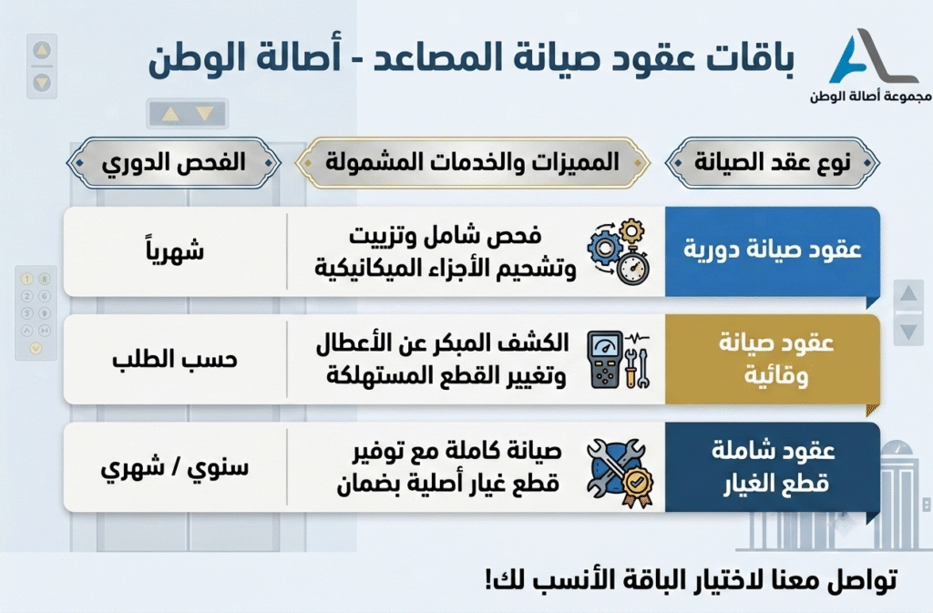 باقات عقود صيانة مصاعد بالرياض - أصالة الوطن
